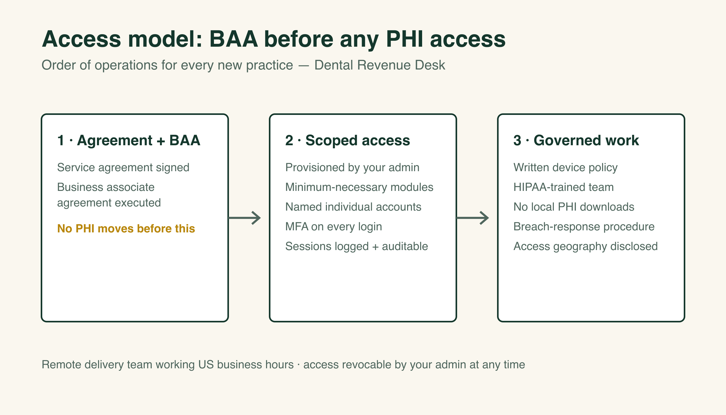 Diagram of the Dental Revenue Desk access model: a signed BAA gates provisioning, then named team-member accounts with MFA reach only the practice management system modules verification requires, with every session recorded in audit logs
