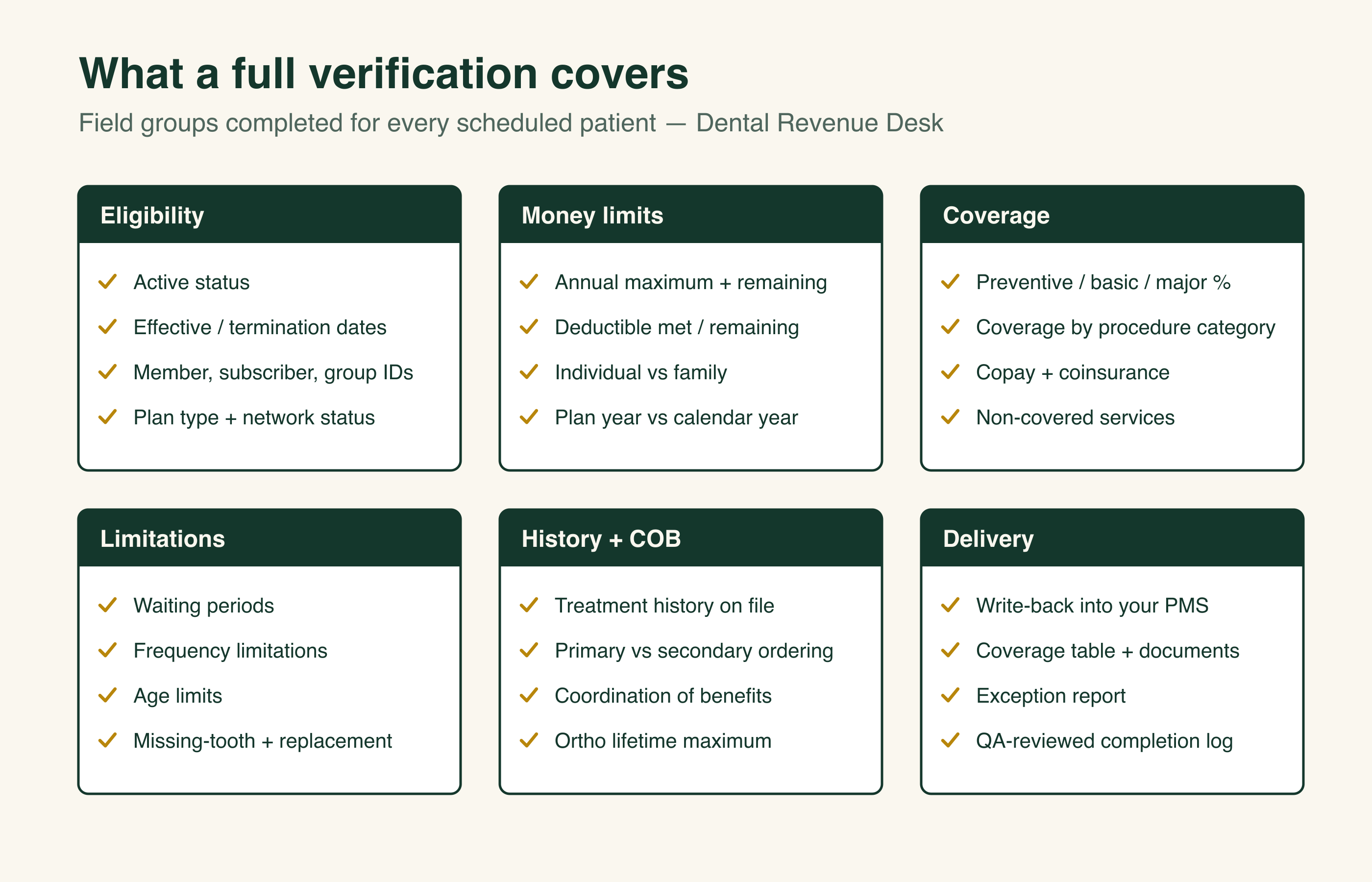 Map of the 30 fields Dental Revenue Desk verifies, in six groups: eligibility, money limits, coverage, limitations, history and coordination of benefits, and delivery into the practice management system