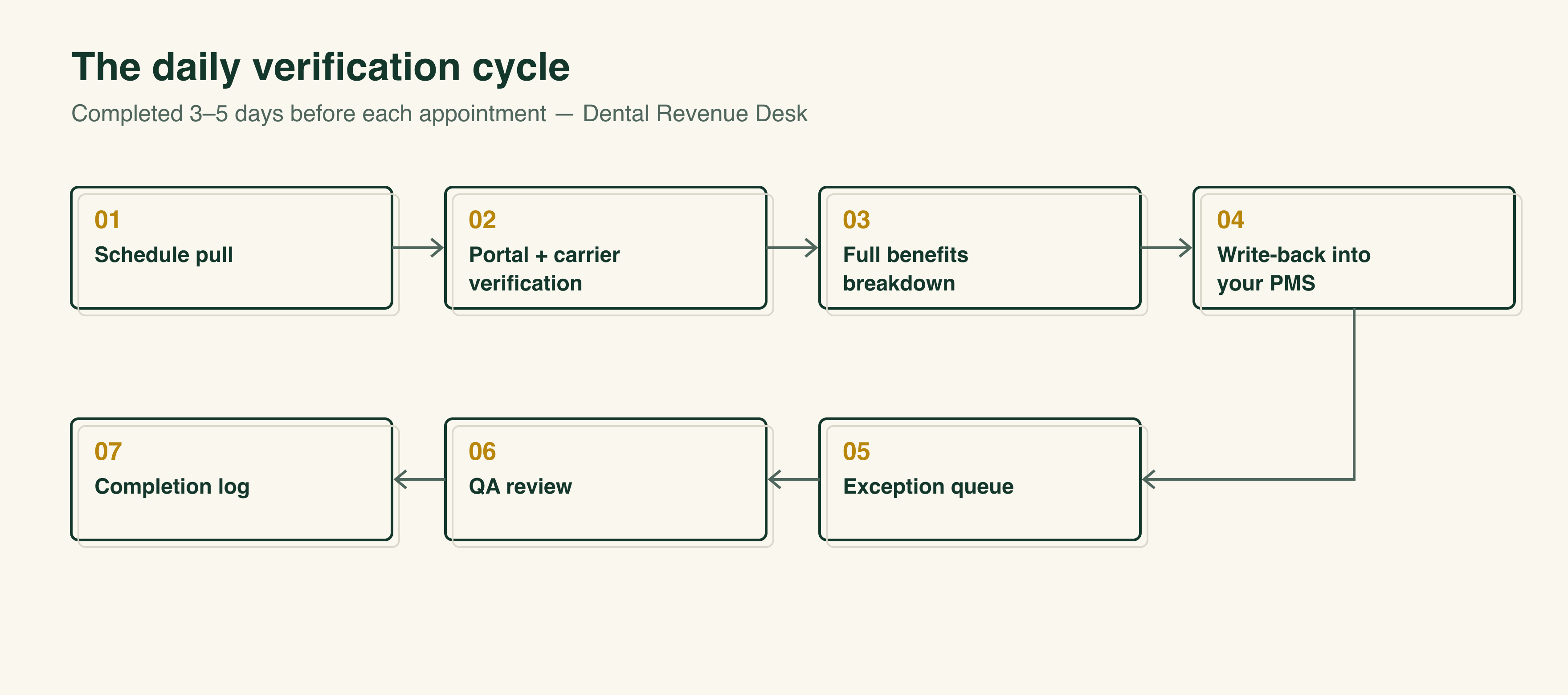 Diagram of the seven-step daily verification cycle Dental Revenue Desk runs: schedule pull, portal and carrier verification, full benefits breakdown, write-back into your practice management system, exception queue, QA review, and completion log